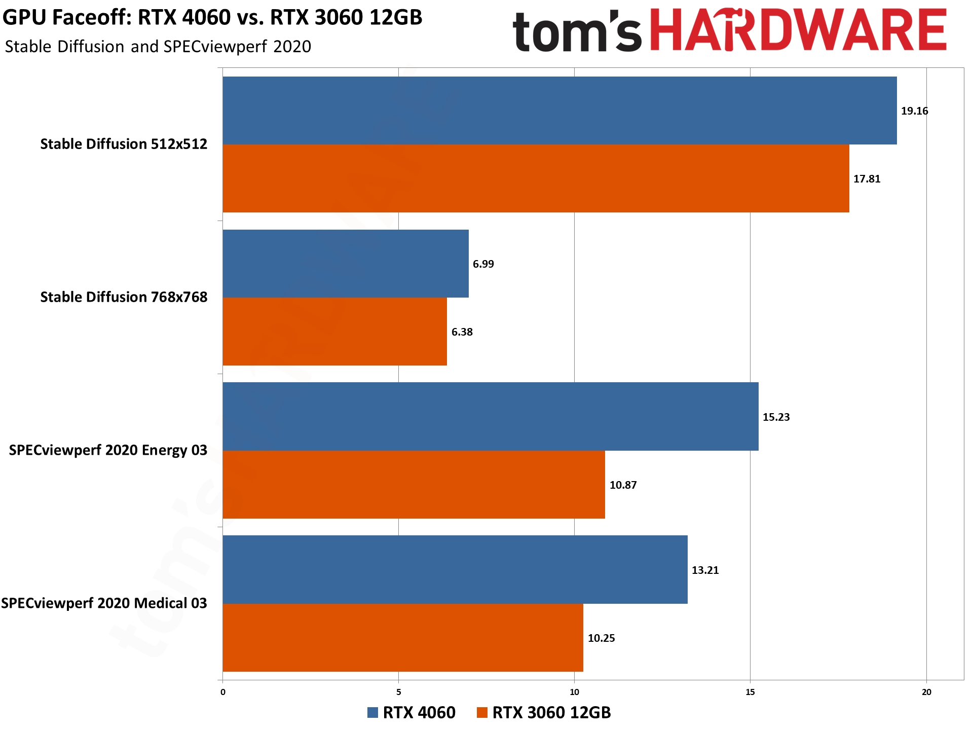 RTX 4060 vs RTX 3060 12GB Faceoff