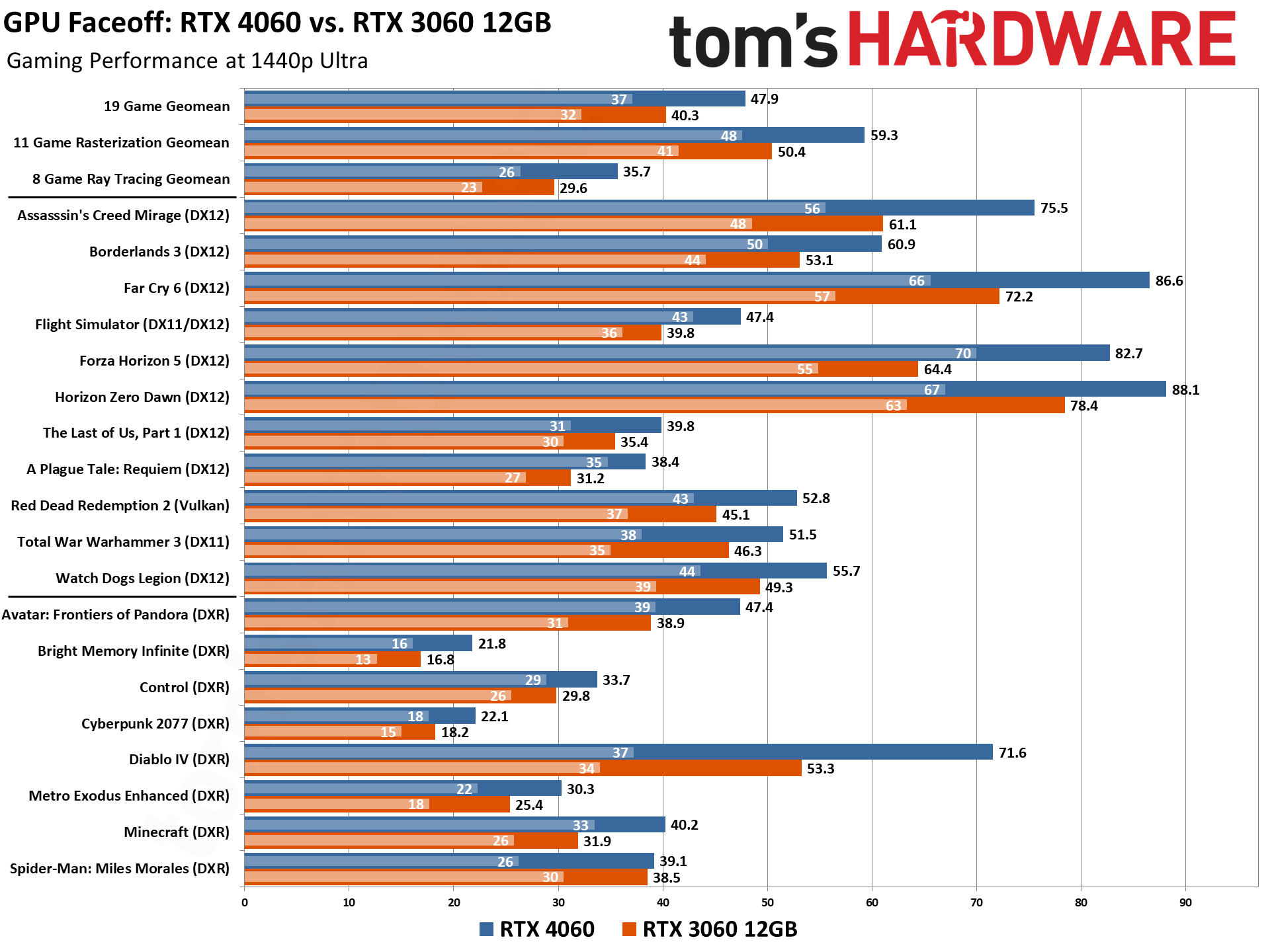 RTX 4060 vs RTX 3060 12GB Faceoff
