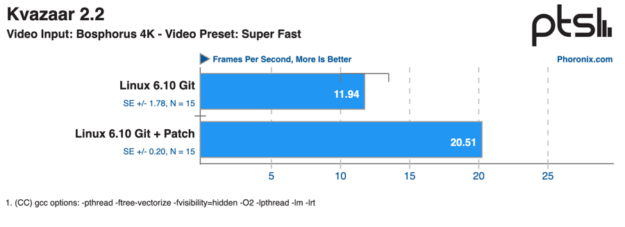 Video encoding benchmark for Meteor Lake patch