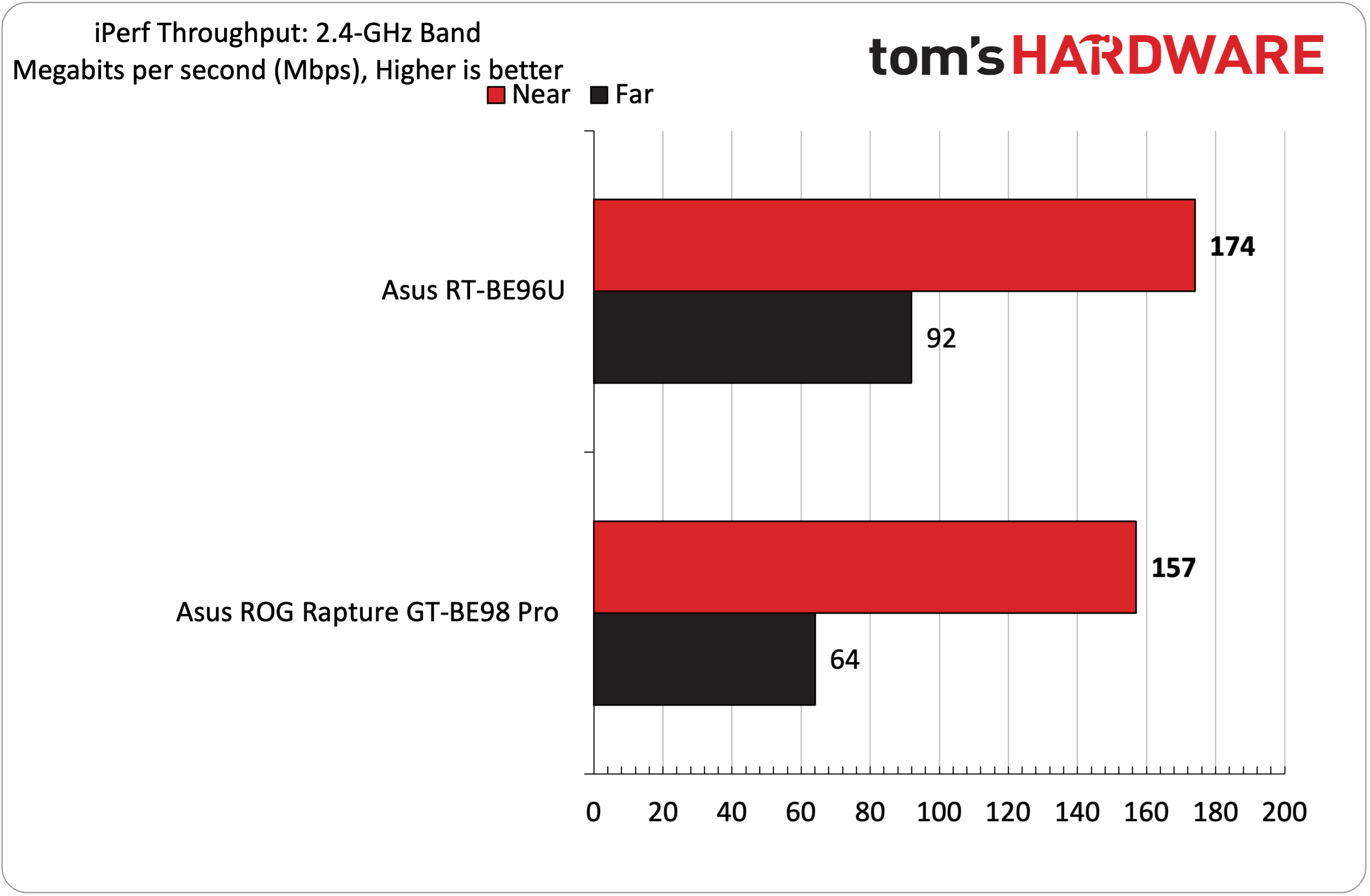 Asus RT-BE96U Wi-Fi 7