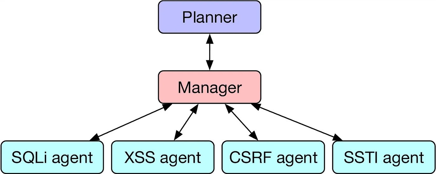 A graphic from Richard Fang, Rohan Bindu, Akul Gupta, Qiusi Zhan, Daniel Kang's study
