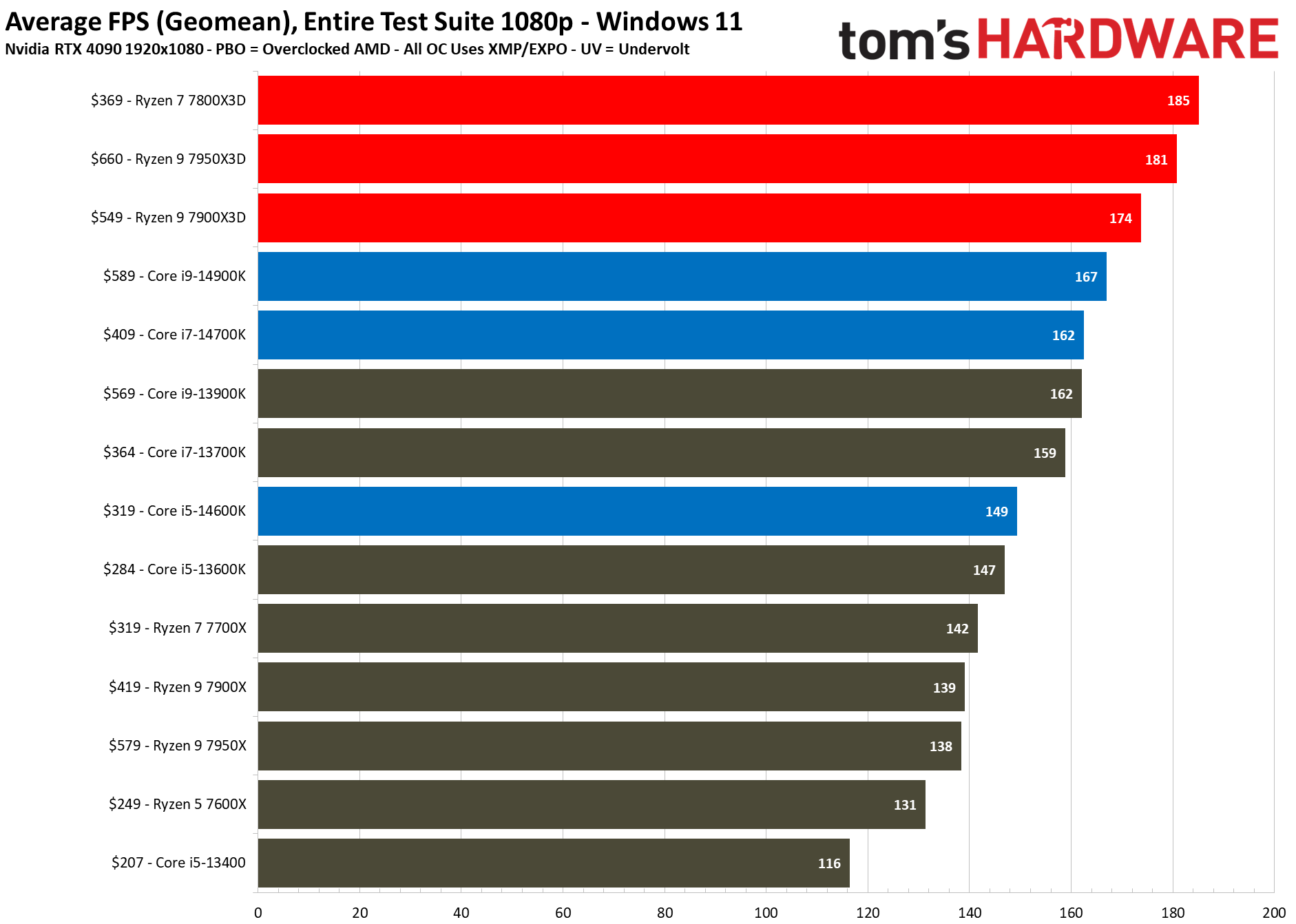 AMD Ryzen 9 7950X3D vs the competition
