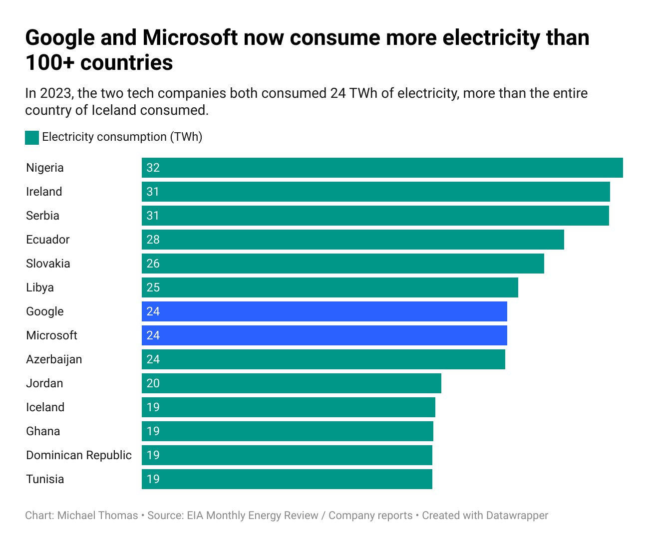 Power Consumption