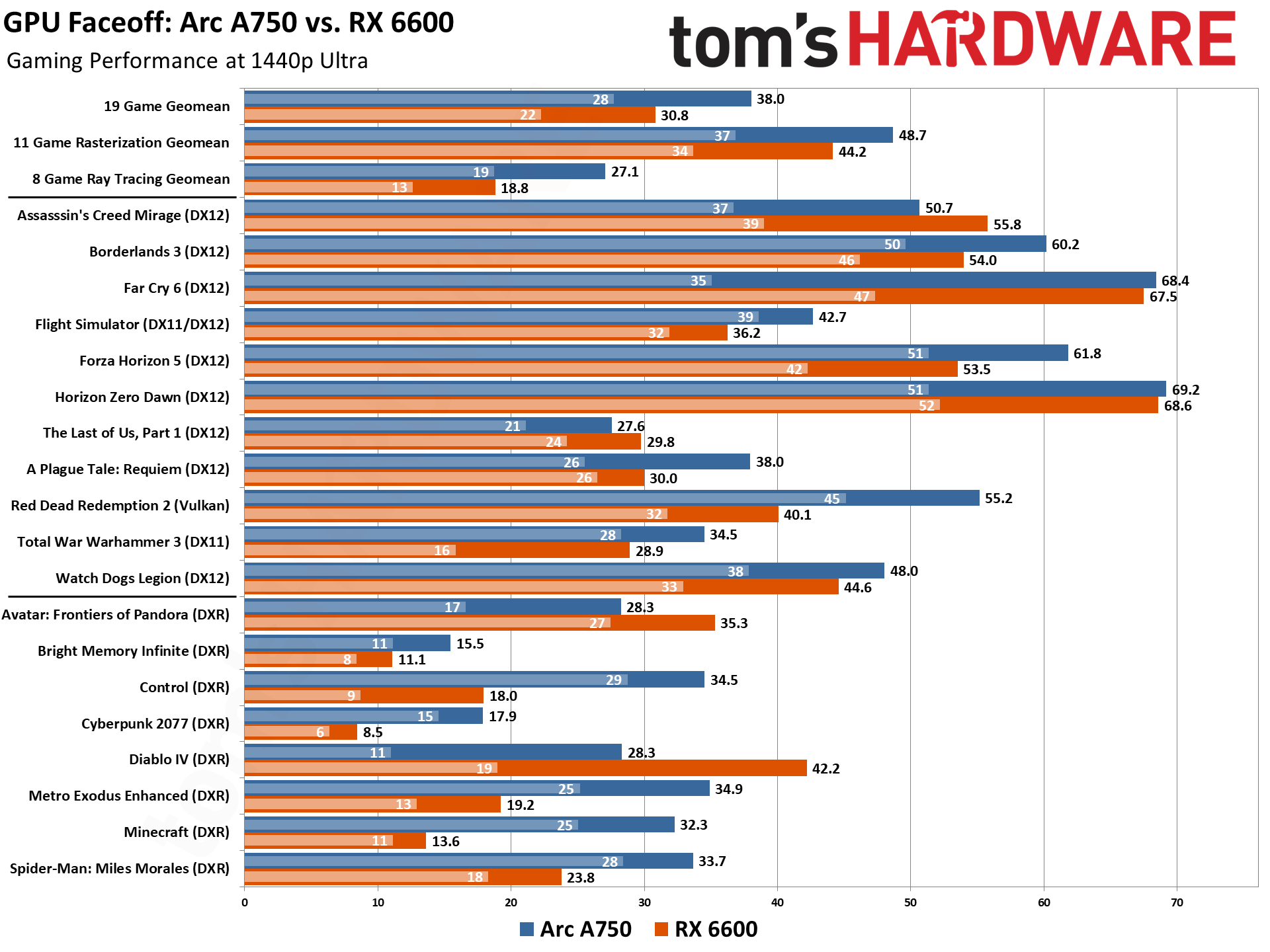 Arc A750 vs RX 6600 Benchmarks
