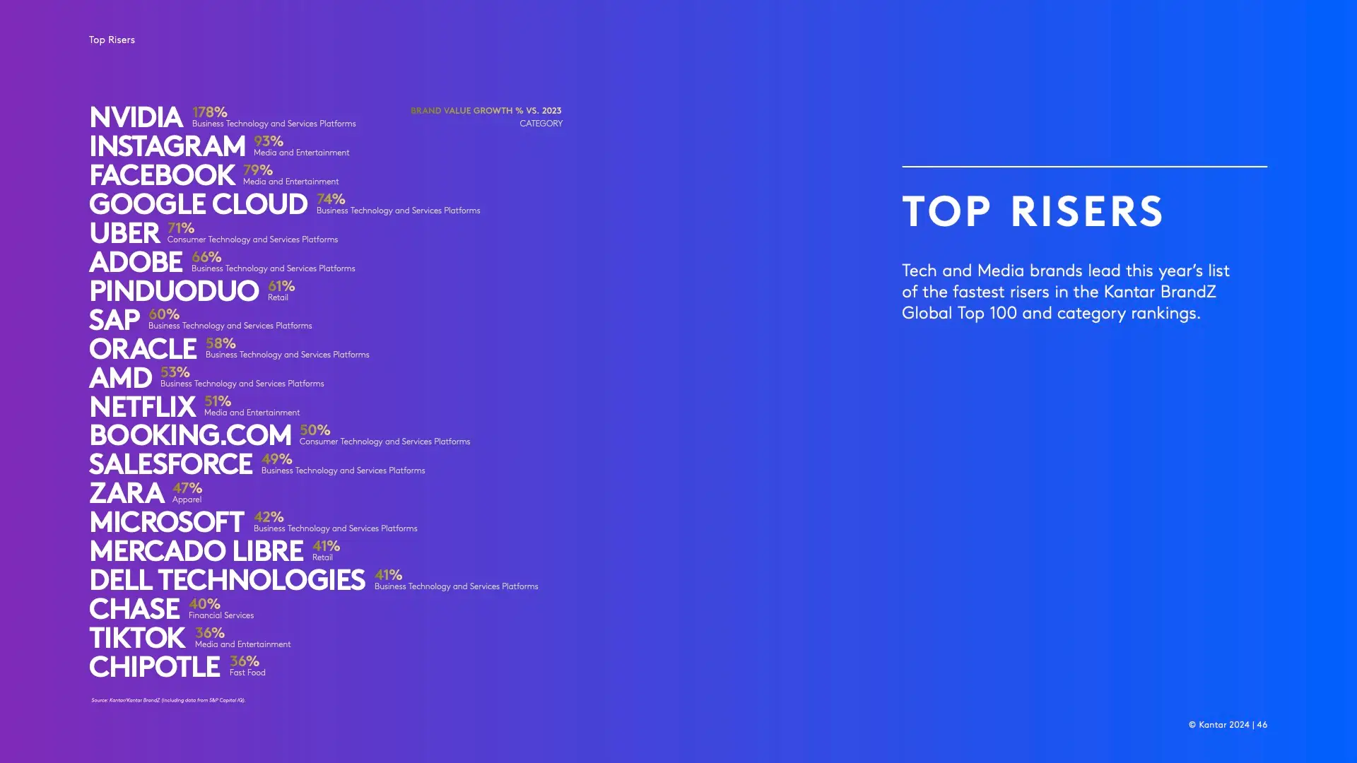Top 10 Risers no relatório BrandZ da Kantar