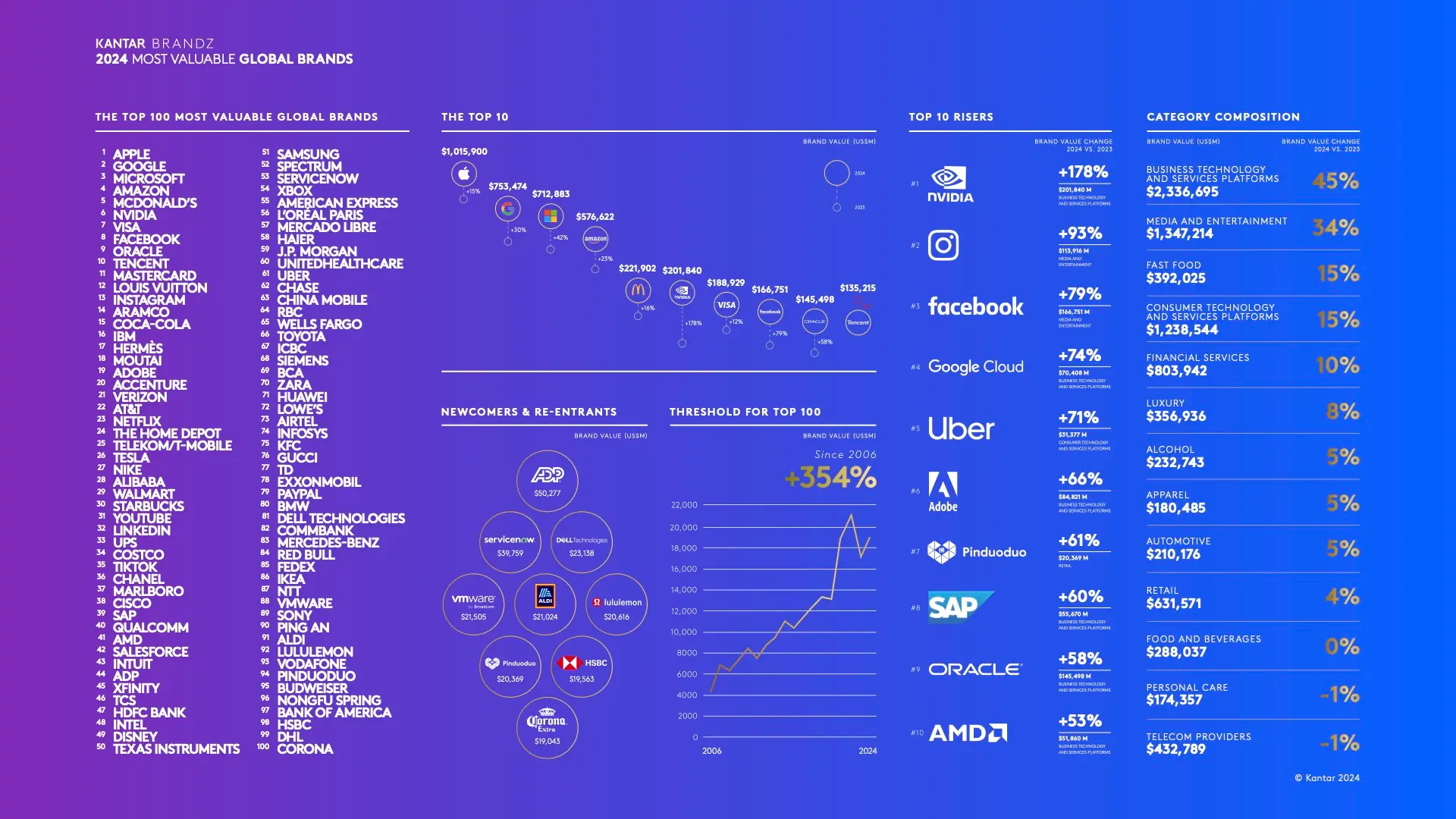 Top 100 brands according to Kantar