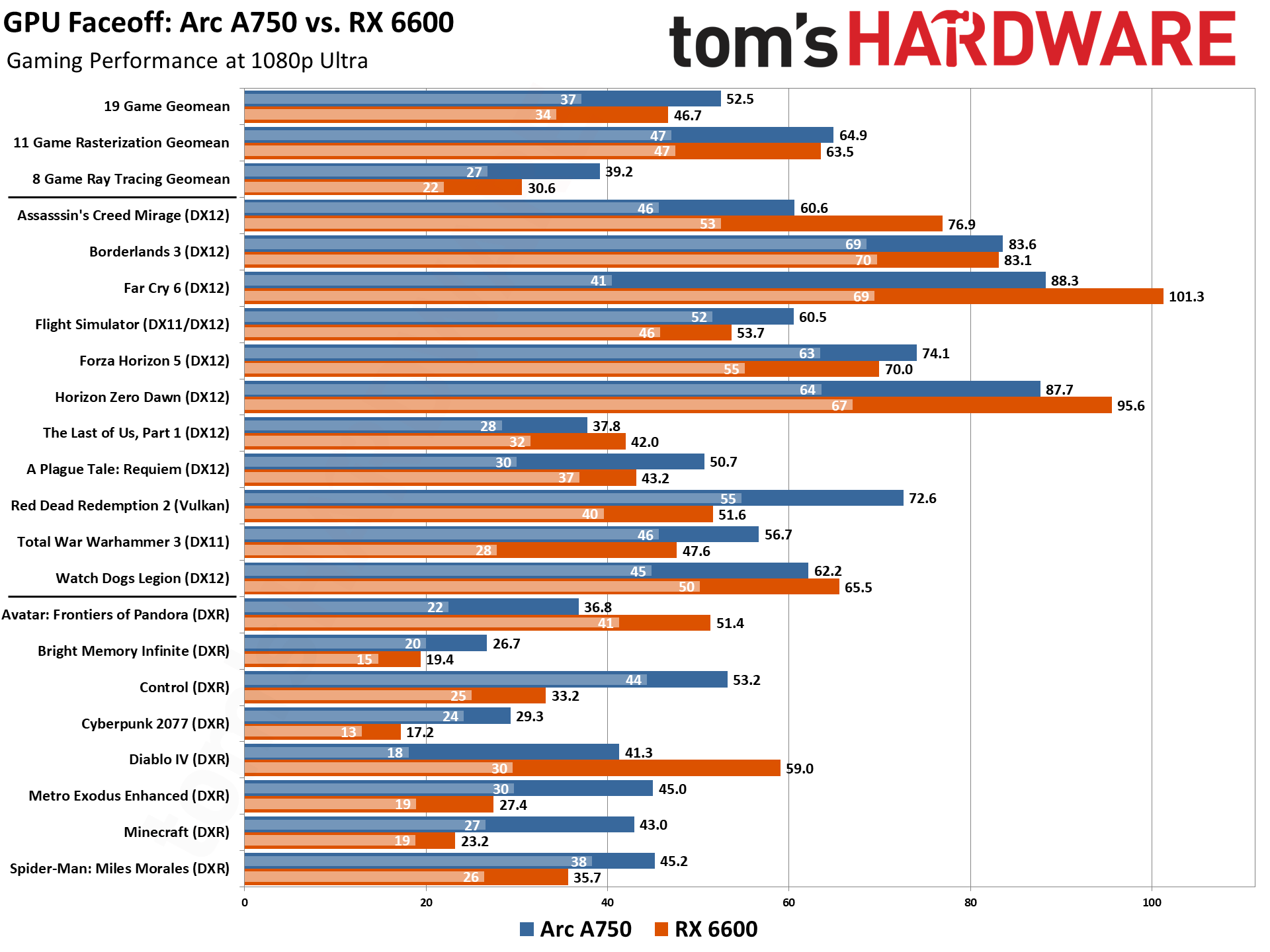 Arc A750 vs RX 6600 Benchmarks