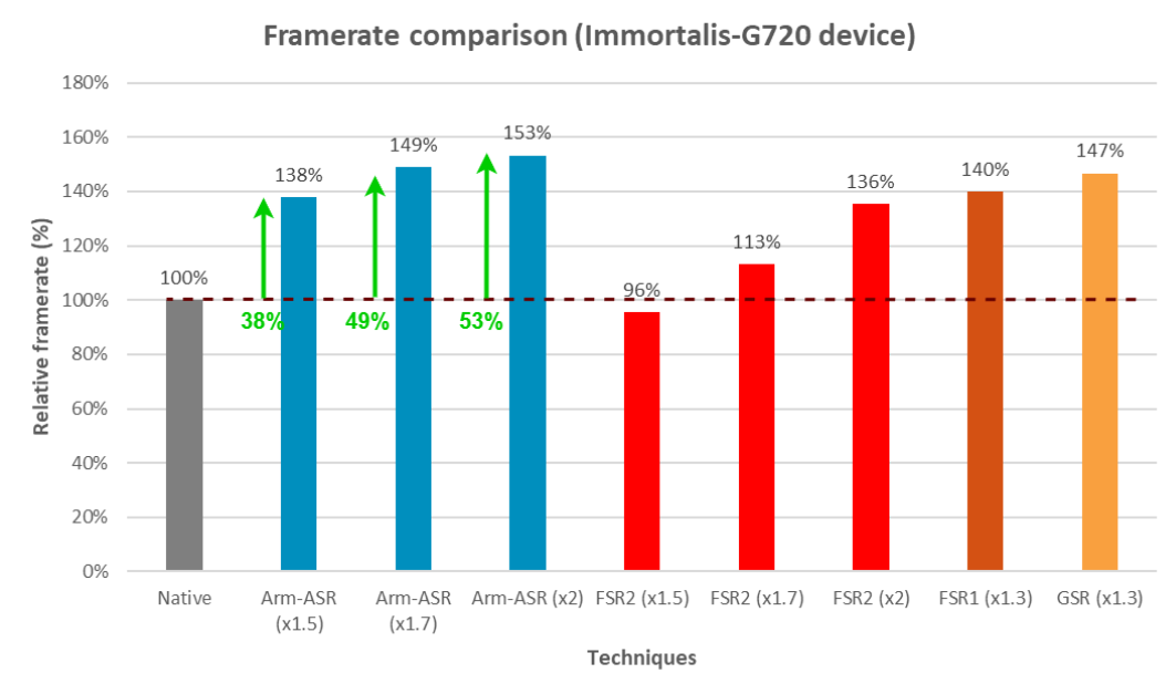 Arm ASR vs AMD FSR2
