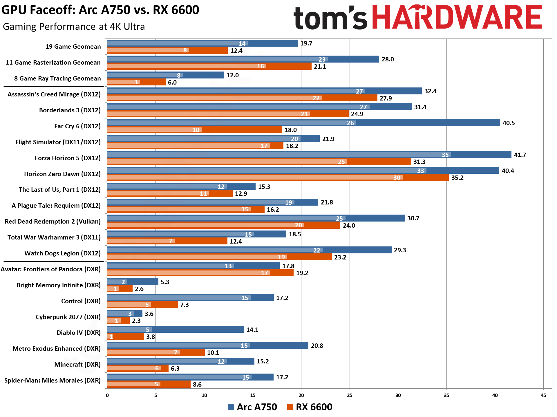 Arc A750 vs RX 6600 Benchmarks