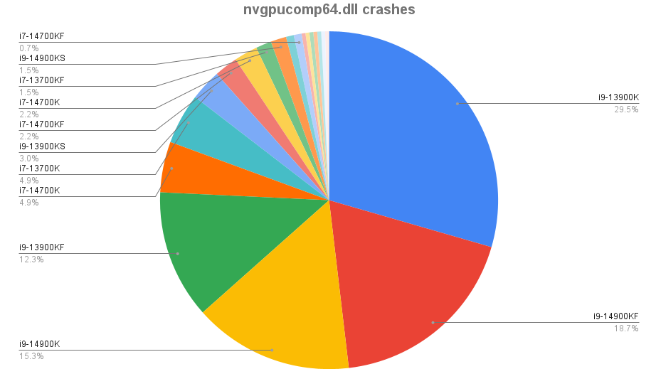 Estatísticas de travamentos das CPUs Intel 13ª e 14ª geração dos jogadores de Warframe, fornecidas por um desenvolvedor nos fóruns de Warframe.