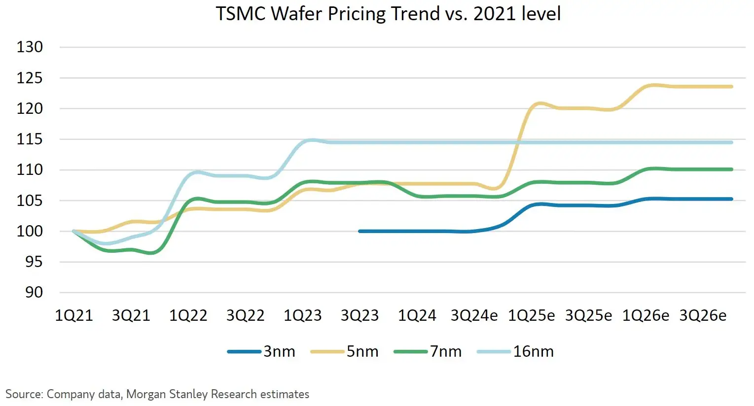 TSMC Wafer Price Trend