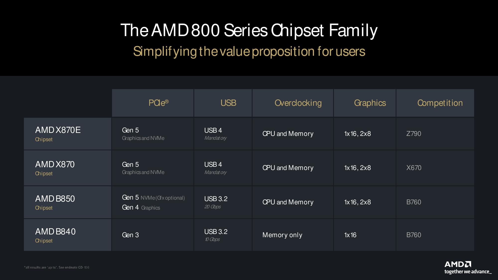 AMD 800 series chipsets