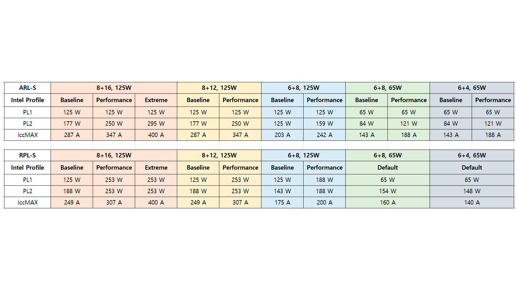 Perfis de energia da CPU Intel Arrow Lake