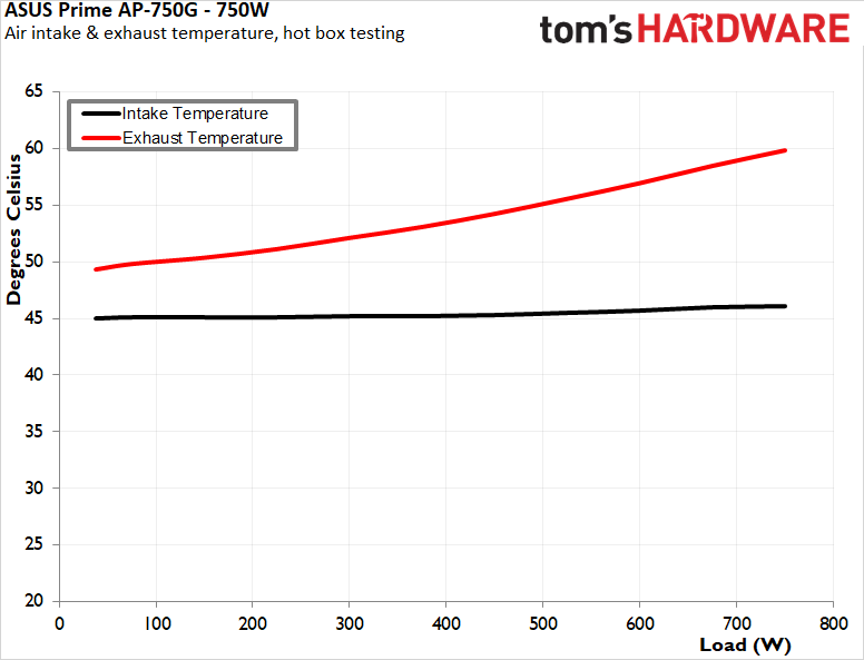 Asus Prime 750W Gold