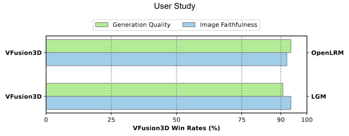 VFusion3D
