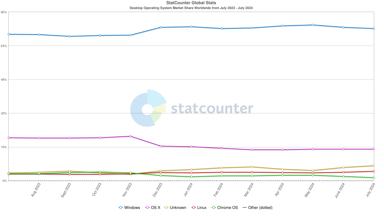 Participação de Mercado de Sistemas Operacionais de Desktop no Mundo por StatCounter