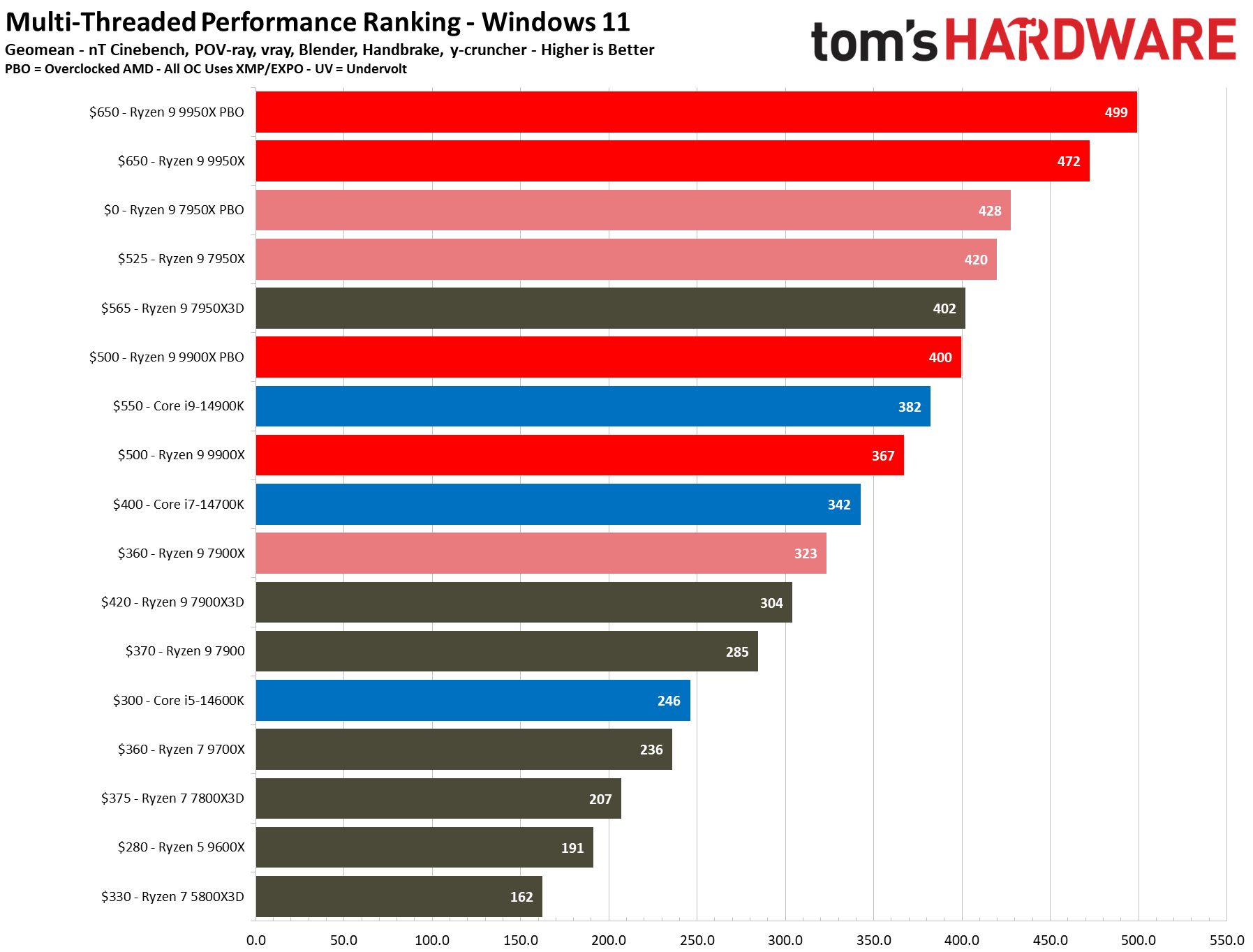 Desempenho multithread do Ryzen 9 9950X e 9900X