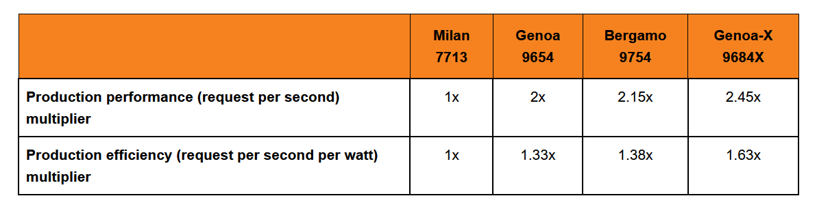 Cloudflare AMD EPYC benchmarks