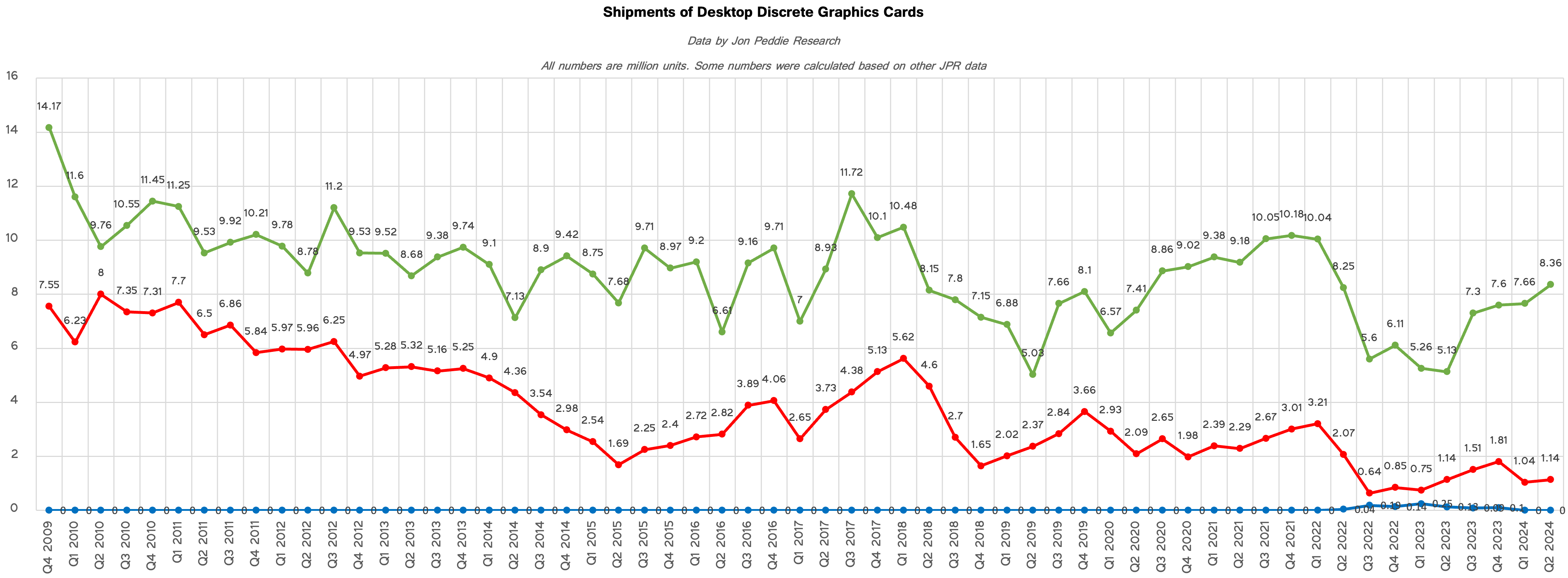 Data by Jon Peddie Research
