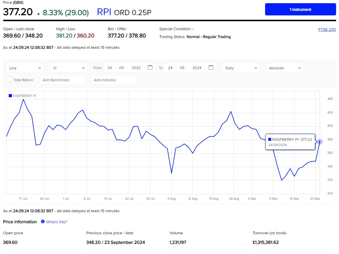 Raspberry Pi Holdings PLC na LSE