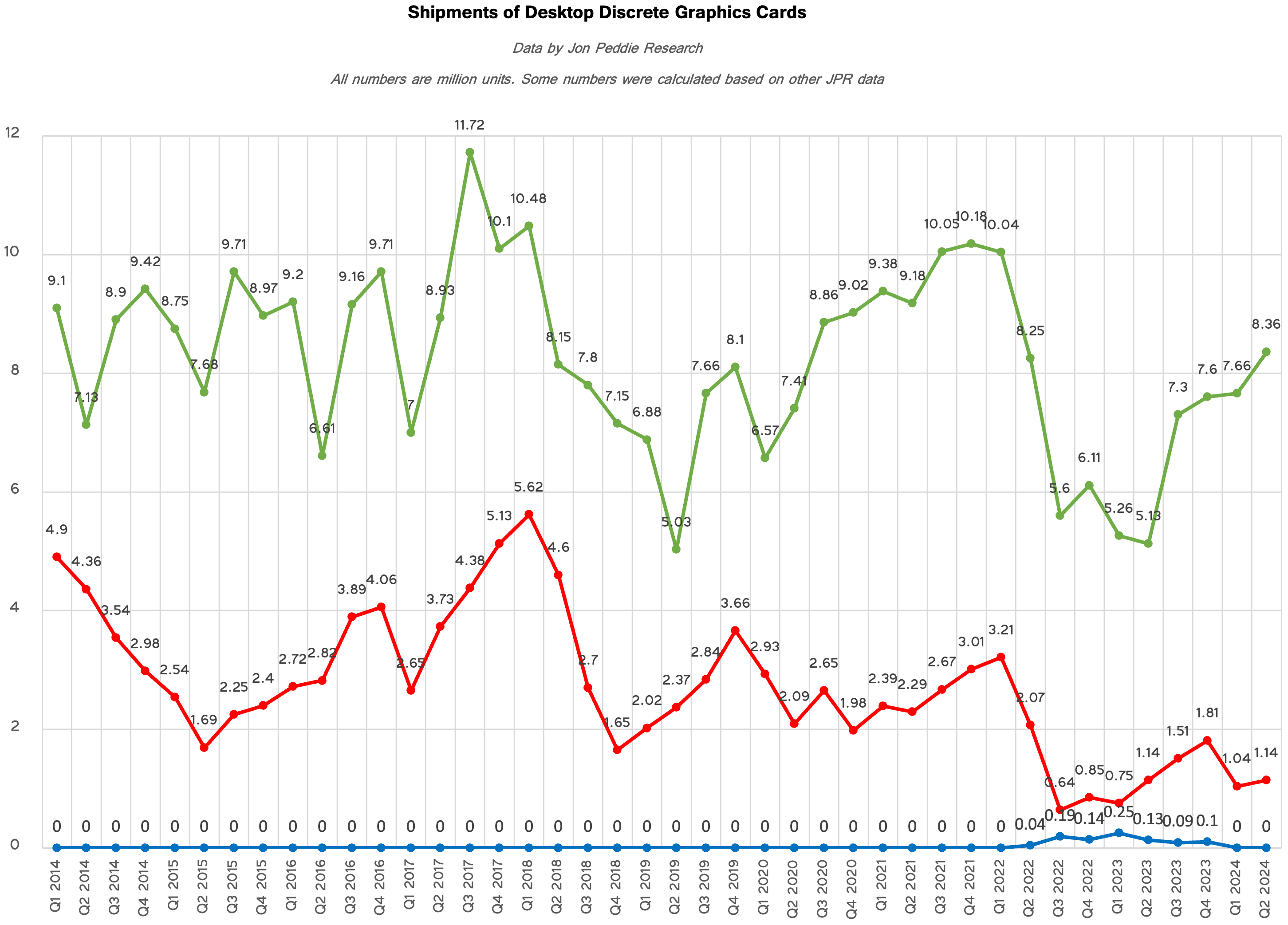 Data by Jon Peddie Research
