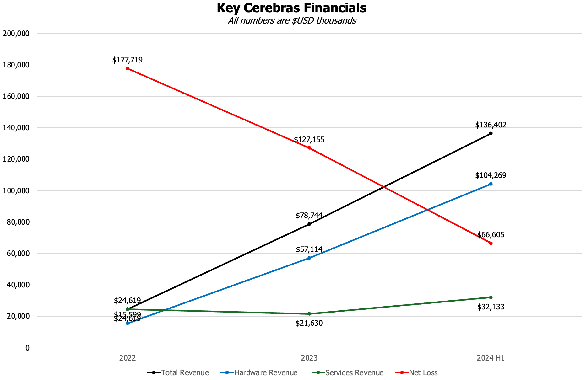 Principais dados financeiros da Cerebras