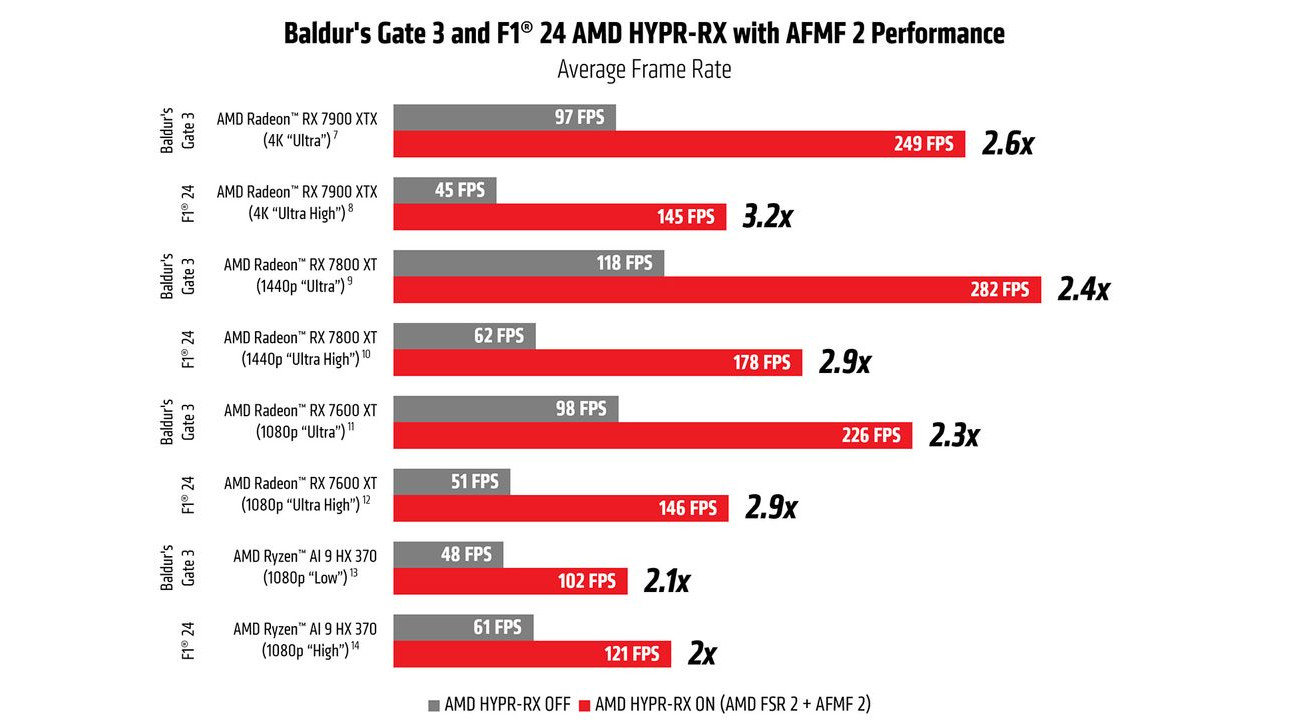 Benchmarks da AMD de Baldur's Gate 3 e F1 24, demonstrando a diferença entre a resolução nativa e os ganhos possíveis com o upscaling FSR mais a geração de quadros Fluid Motion Frames 2.