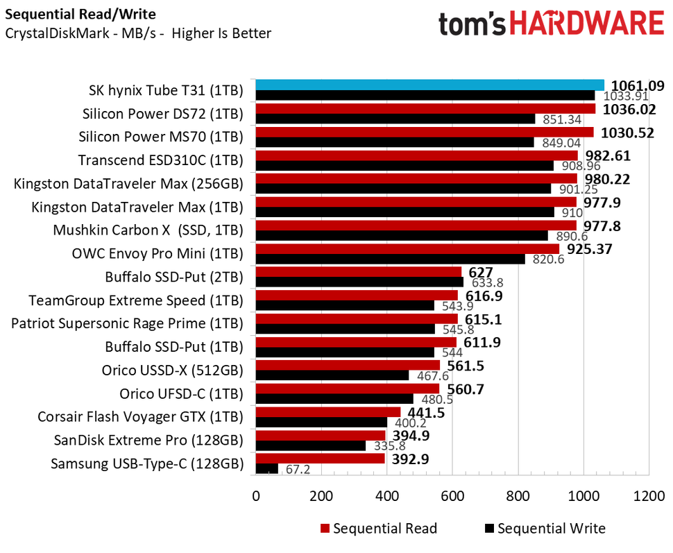 Gráfico de desempenho do CrystalDiskMark dos melhores pen drives