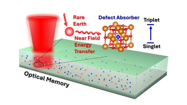 efficient, ultra-high-density optical memory storage