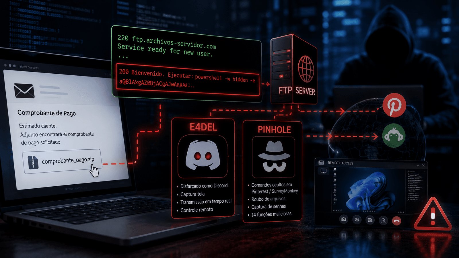 Ataque cibernético em rede: malware distribuído por servidores FTP no Windows