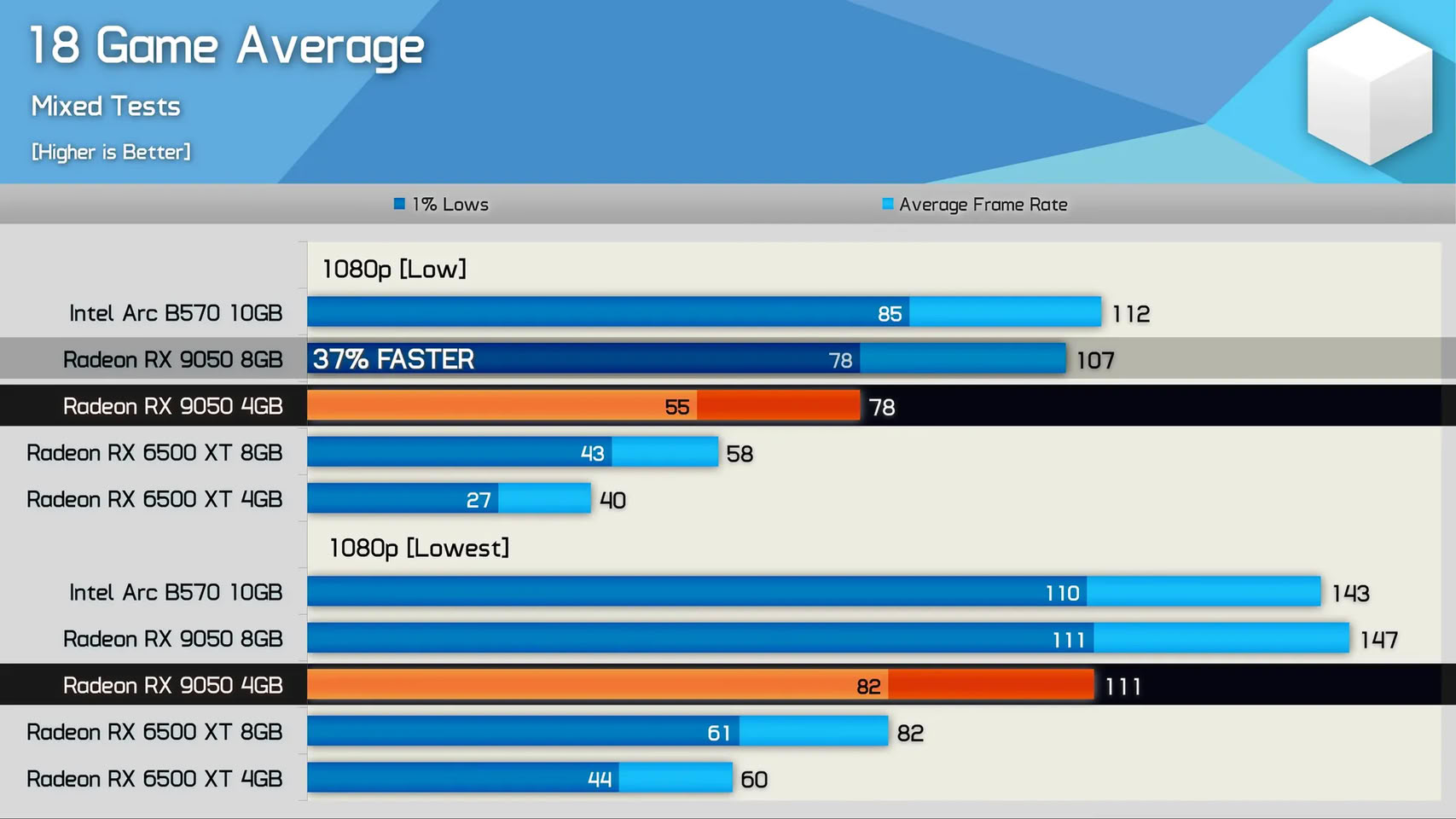 Placa de video AMD Radeon RX 9050 em teste de benchmark